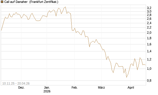 Call auf Danaher [UBS AG (London)] Chart