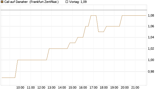 Call auf Danaher [UBS AG (London)] Chart