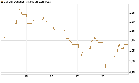 Call auf Danaher [UBS AG (London)] Chart