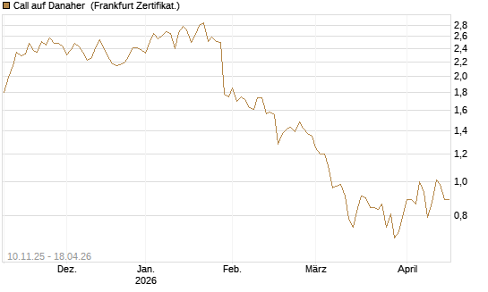 Call auf Danaher [UBS AG (London)] Chart