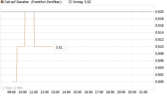 Call auf Danaher [UBS AG (London)] Chart