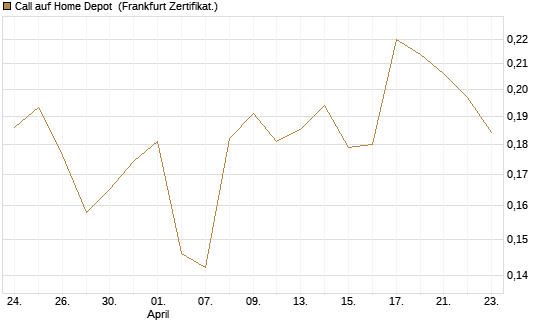 Call auf Home Depot [UBS AG (London)] Chart
