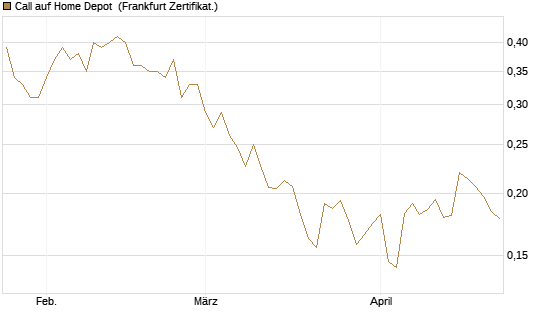 Call auf Home Depot [UBS AG (London)] Chart