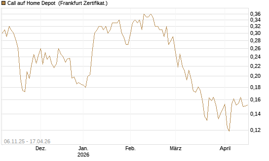 Call auf Home Depot [UBS AG (London)] Chart