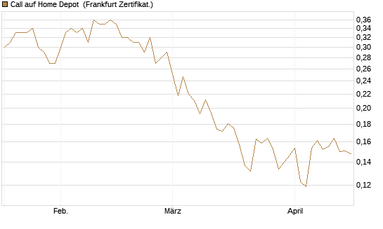 Call auf Home Depot [UBS AG (London)] Chart