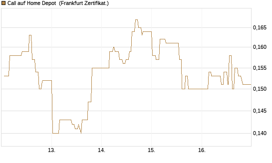 Call auf Home Depot [UBS AG (London)] Chart