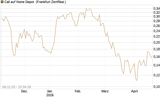 Call auf Home Depot [UBS AG (London)] Chart