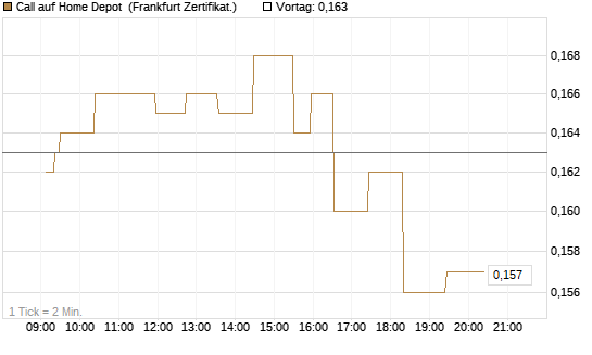 Call auf Home Depot [UBS AG (London)] Chart