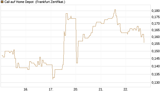 Call auf Home Depot [UBS AG (London)] Chart