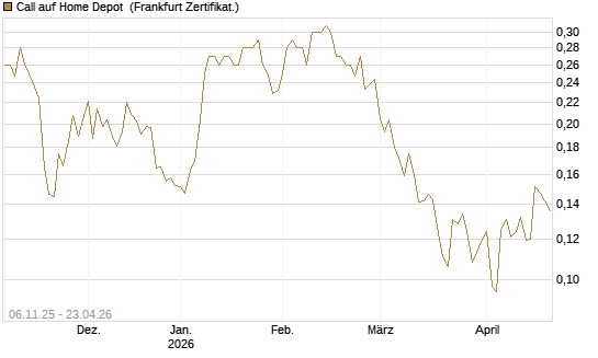 Call auf Home Depot [UBS AG (London)] Chart