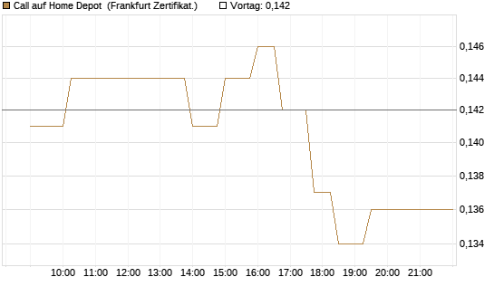 Call auf Home Depot [UBS AG (London)] Chart