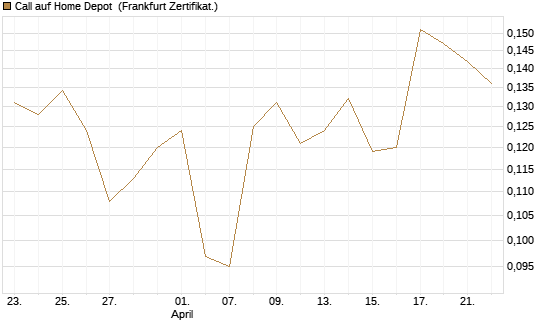 Call auf Home Depot [UBS AG (London)] Chart