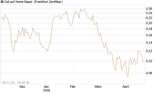 Call auf Home Depot [UBS AG (London)] Chart