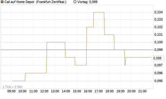 Call auf Home Depot [UBS AG (London)] Chart