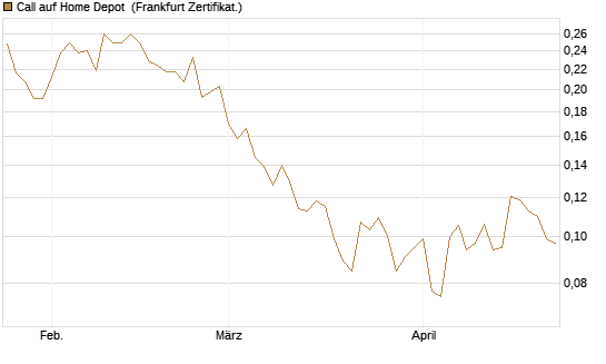 Call auf Home Depot [UBS AG (London)] Chart