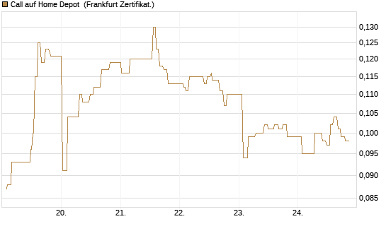 Call auf Home Depot [UBS AG (London)] Chart