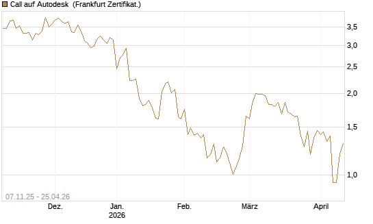 Call auf Autodesk [UBS AG (London)] Chart