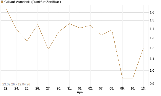 Call auf Autodesk [UBS AG (London)] Chart