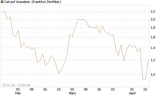 Call auf Autodesk [UBS AG (London)] Chart