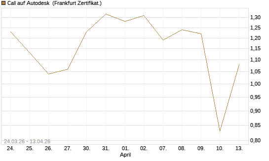 Call auf Autodesk [UBS AG (London)] Chart