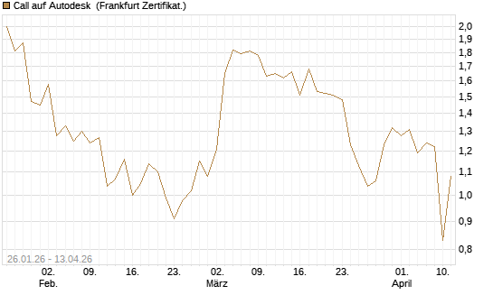 Call auf Autodesk [UBS AG (London)] Chart