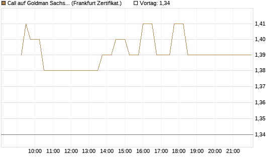 Call auf Goldman Sachs [UBS AG (London)] Chart