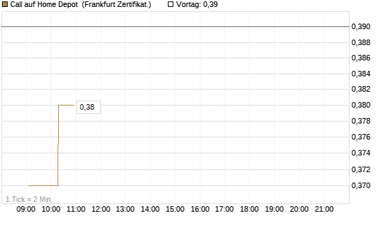 Call auf Home Depot [UBS AG (London)] Chart