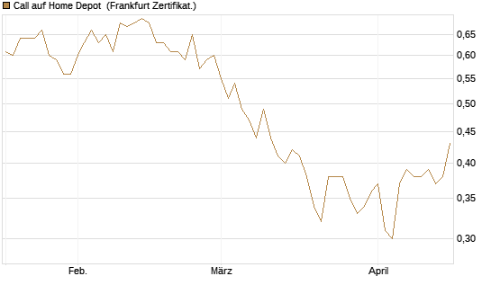 Call auf Home Depot [UBS AG (London)] Chart