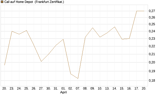 Call auf Home Depot [UBS AG (London)] Chart