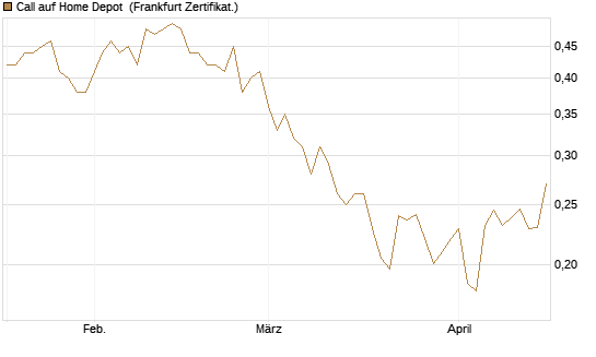 Call auf Home Depot [UBS AG (London)] Chart