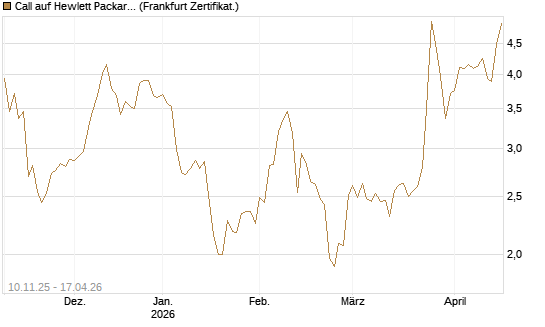 Call auf Hewlett Packard Enterprise Company [UBS AG (London)] Chart