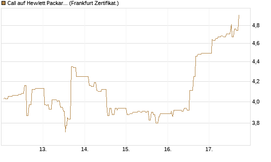 Call auf Hewlett Packard Enterprise Company [UBS AG (London)] Chart