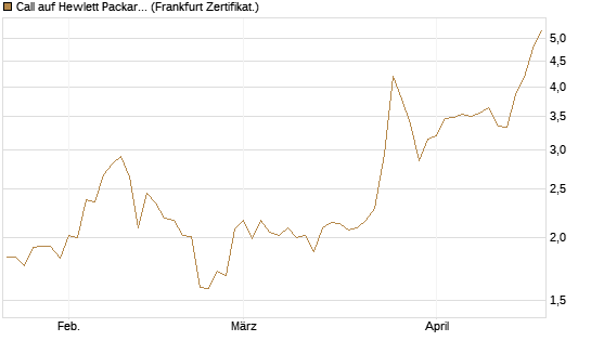 Call auf Hewlett Packard Enterprise Company [UBS AG (London)] Chart