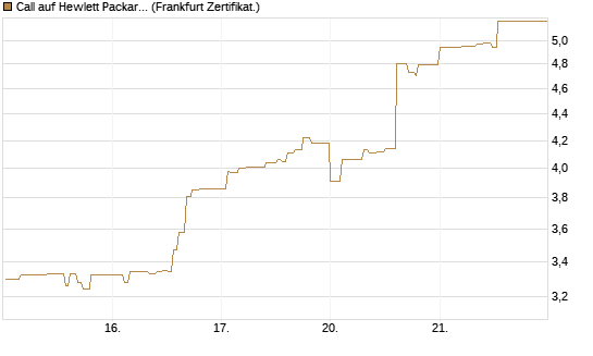 Call auf Hewlett Packard Enterprise Company [UBS AG (London)] Chart