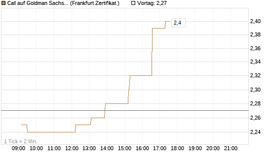 Call auf Goldman Sachs [UBS AG (London)] Chart
