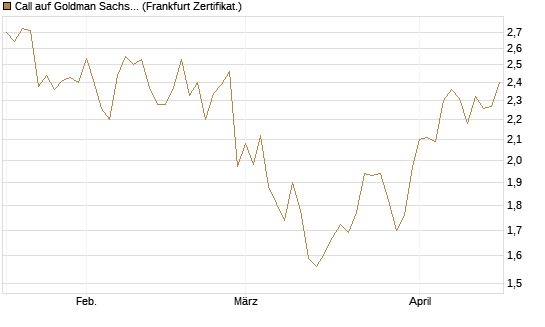 Call auf Goldman Sachs [UBS AG (London)] Chart