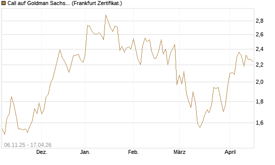 Call auf Goldman Sachs [UBS AG (London)] Chart