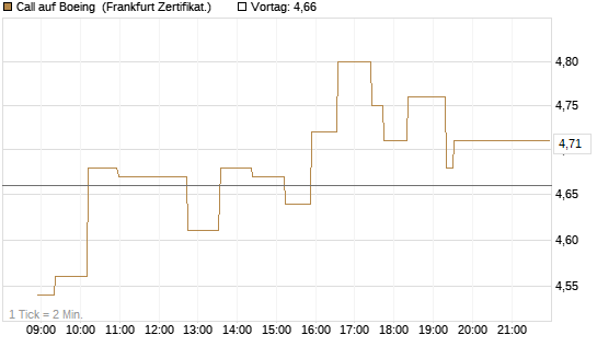Call auf Boeing [UBS AG (London)] Chart