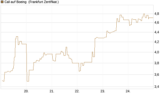 Call auf Boeing [UBS AG (London)] Chart