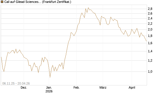 Call auf Gilead Sciences [UBS AG (London)] Chart