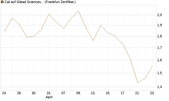 Call auf Gilead Sciences [UBS AG (London)] Chart