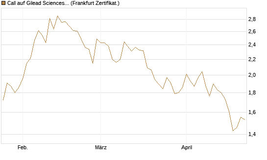 Call auf Gilead Sciences [UBS AG (London)] Chart