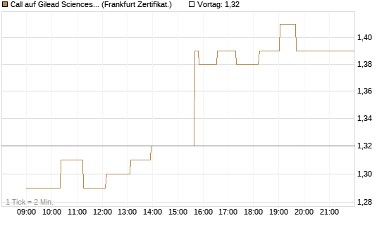 Call auf Gilead Sciences [UBS AG (London)] Chart