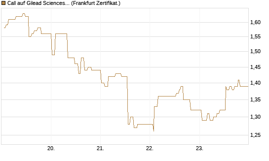 Call auf Gilead Sciences [UBS AG (London)] Chart