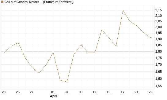 Call auf General Motors [UBS AG (London)] Chart