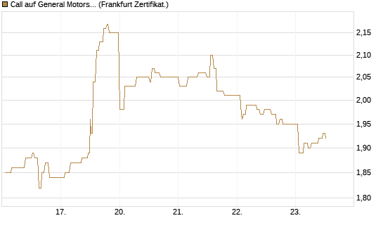 Call auf General Motors [UBS AG (London)] Chart