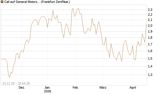 Call auf General Motors [UBS AG (London)] Chart