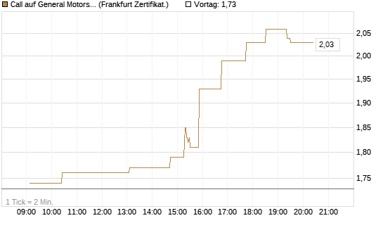 Call auf General Motors [UBS AG (London)] Chart