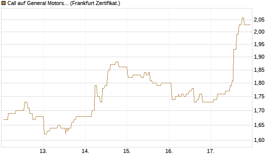 Call auf General Motors [UBS AG (London)] Chart