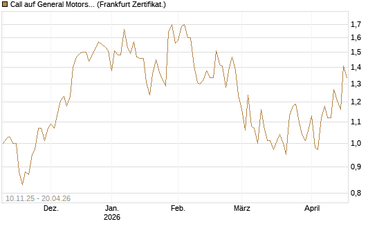 Call auf General Motors [UBS AG (London)] Chart
